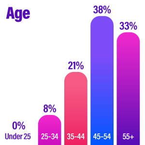 3x-chart-Age