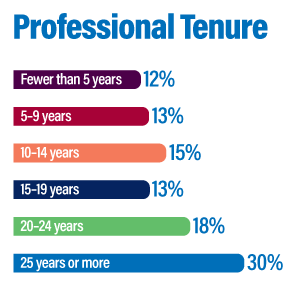 24-mg-chart-professional-tenure